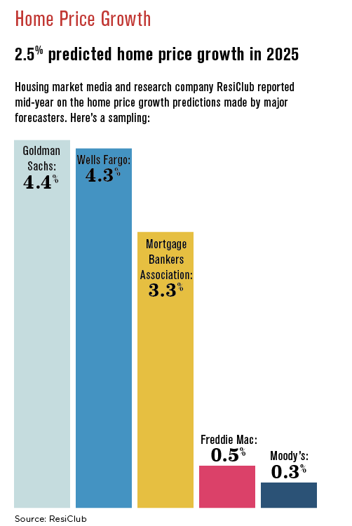 market growth predictions